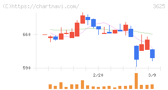 テックファームホールディングス(3625)の日足チャート