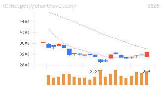 ＴＩＳ(3626)の日足チャート