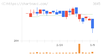 メディカルネット(3645)の日足チャート