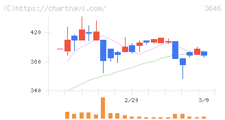 駅探(3646)の日足チャート