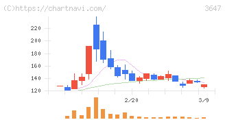 アスリナ(3647)の日足チャート