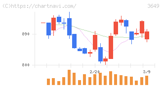 ファインデックス(3649)の日足チャート