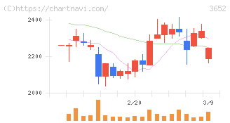 ディジタルメディアプロフェッショナル(3652)の日足チャート