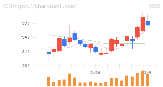 ＫＬａｂ(3656)の日足チャート