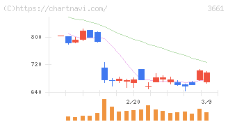 エムアップホールディングス(3661)の日足チャート