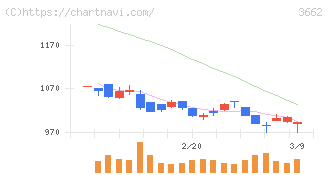 エイチームホールディングス(3662)の日足チャート