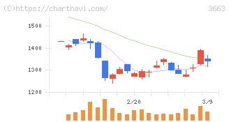 セルシス(3663)の日足チャート