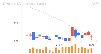 エニグモ(3665)の日足チャート