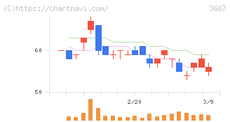 ｅｎｉｓｈ(3667)の日足チャート