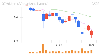 クロス・マーケティンググループ(3675)の日足チャート