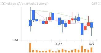 イルグルム(3690)の日足チャート