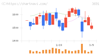 デジタルプラス(3691)の日足チャート