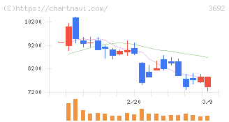 ＦＦＲＩセキュリティ(3692)の日足チャート