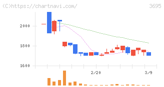 ＧＭＯプロダクトプラットフォーム(3695)の日足チャート