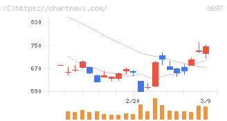 ＳＨＩＦＴ(3697)の日足チャート