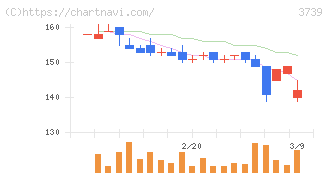 コムシード(3739)の日足チャート