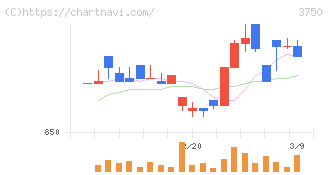 ＡＤＲ１２０Ｓ(3750)の日足チャート