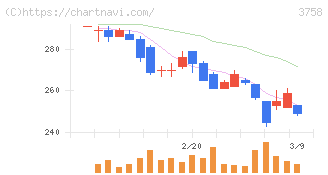 アエリア(3758)の日足チャート