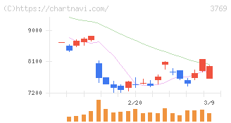 ＧＭＯペイメントゲートウェイ(3769)の日足チャート