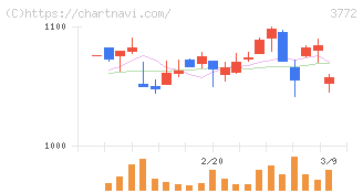 ウェルス・マネジメント(3772)の日足チャート