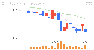 ガイアックス(3775)の日足チャート
