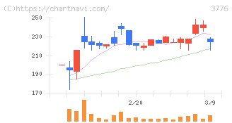 ブロードバンドタワー(3776)の日足チャート