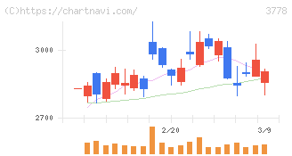 さくらインターネット(3778)の日足チャート