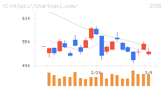 ＵＬＳグループ(3798)の日足チャート