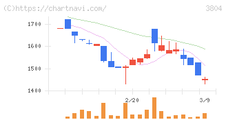 システム　ディ(3804)の日足チャート