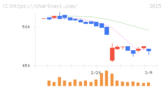 メディア工房(3815)の日足チャート