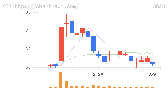 ＴＨＥ　ＷＨＹ　ＨＯＷ　ＤＯ　ＣＯＭＰＡＮＹ(3823)の日足チャート