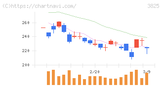リミックスポイント(3825)の日足チャート