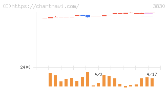 ギガプライズ(3830)の日足チャート