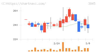 アイフリークモバイル(3845)の日足チャート