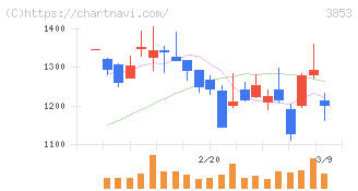 アステリア(3853)の日足チャート