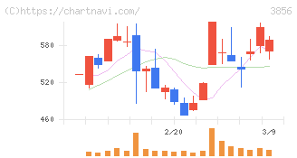 Ａｂａｌａｎｃｅ(3856)の日足チャート
