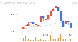 岡山製紙(3892)の日足チャート