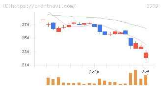 ショーケース(3909)の日足チャート