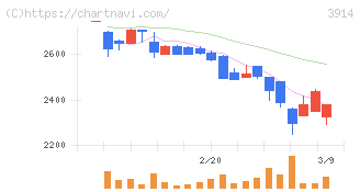 ＪＩＧ－ＳＡＷ(3914)の日足チャート