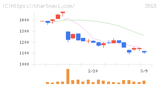 ＰＣＩホールディングス(3918)の日足チャート