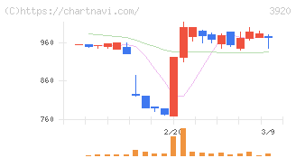 アイビーシー(3920)の日足チャート