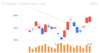 ラクス(3923)の日足チャート