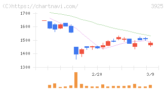 ダブルスタンダード(3925)の日足チャート