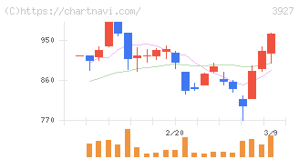 フーバーブレイン(3927)の日足チャート