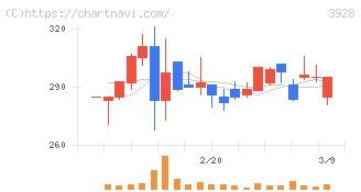 マイネット(3928)の日足チャート