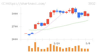 アカツキ(3932)の日足チャート