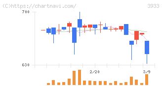 チエル(3933)の日足チャート