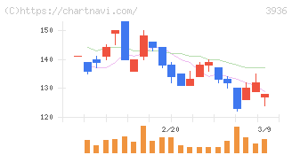 グローバルウェイ(3936)の日足チャート