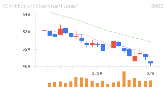 シンクロ・フード(3963)の日足チャート