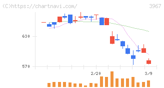 エルテス(3967)の日足チャート